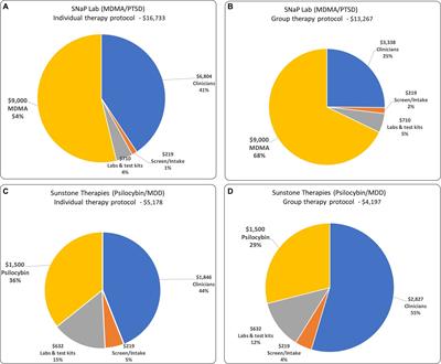 Group psychedelic therapy: empirical estimates of cost-savings and improved access